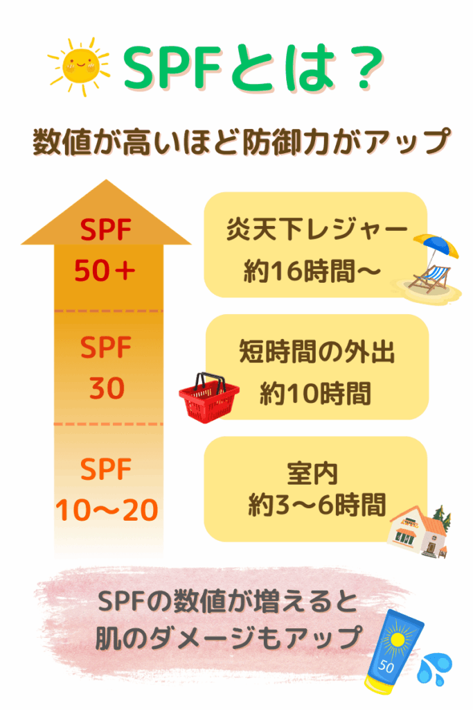 SPF・PAの目安をシーン別に示した早見図（室内・短時間外出・炎天下レジャー）